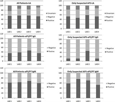 Reliability of Lupus Anticoagulant and Anti-phosphatidylserine/prothrombin Autoantibodies in Antiphospholipid Syndrome: A Multicenter Study